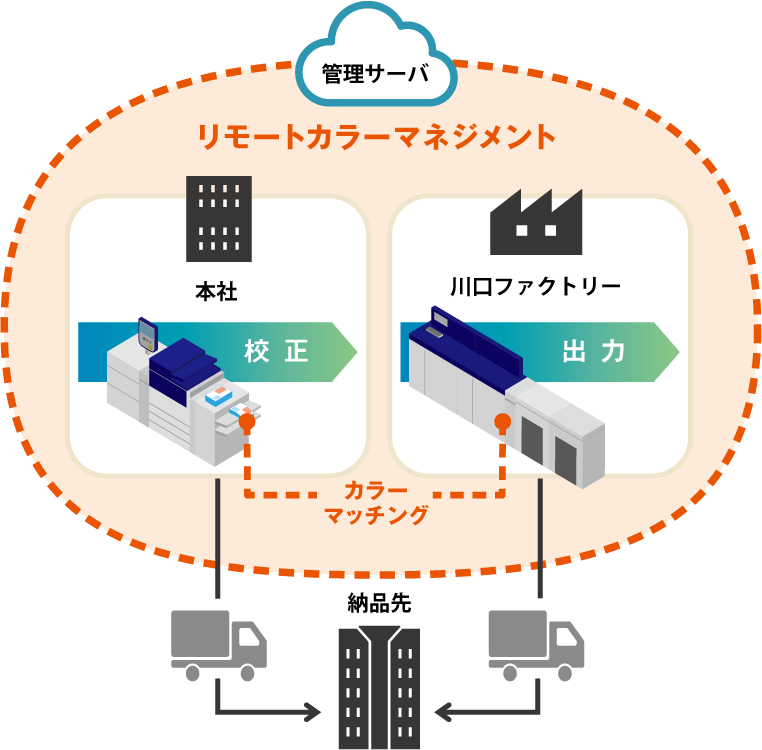 カラーマネジメント